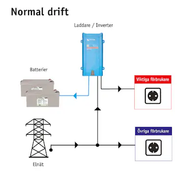 Nödströmsanläggning Sunwind 2,8 kWh AGM