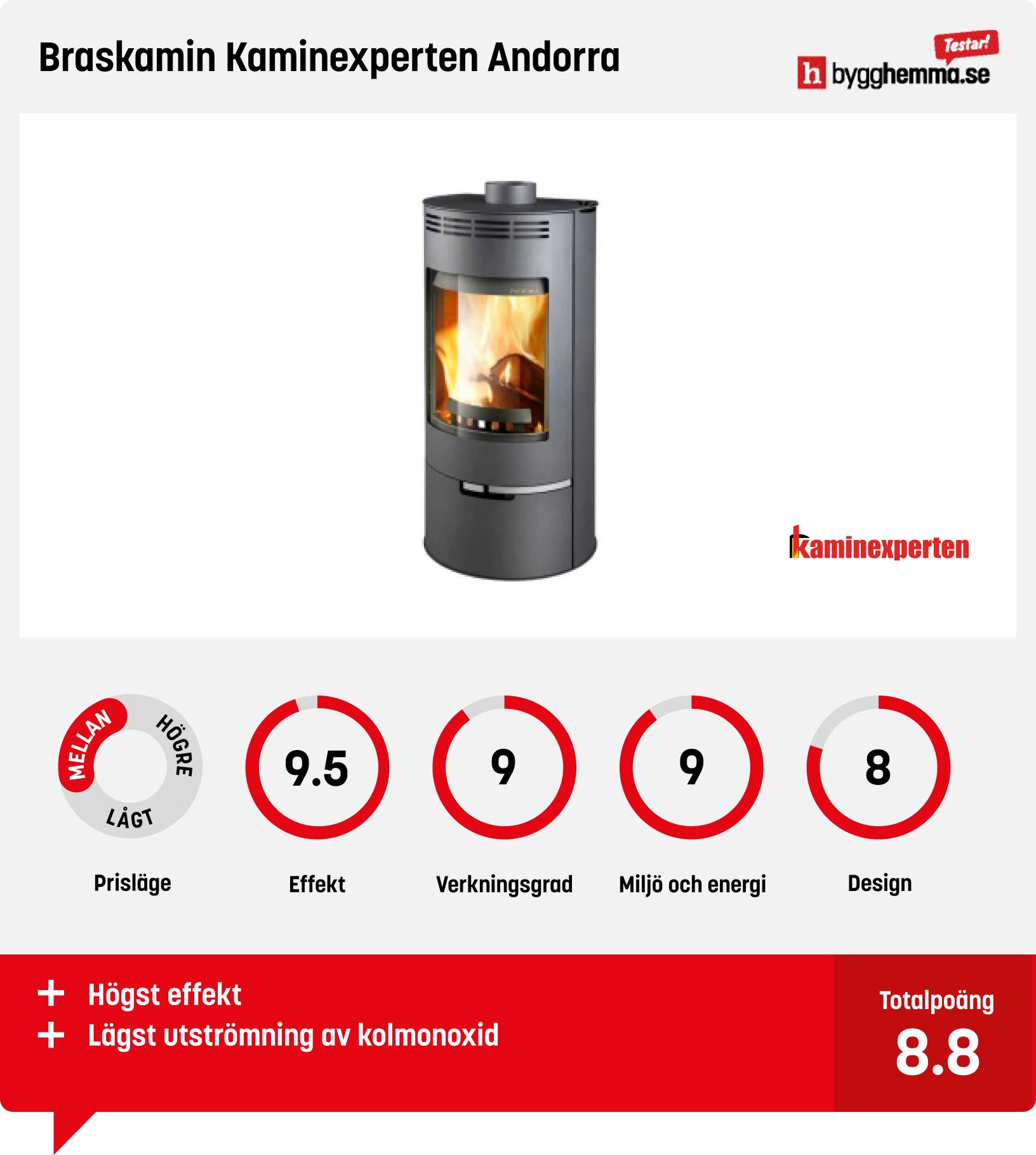 Braskamin bäst i test