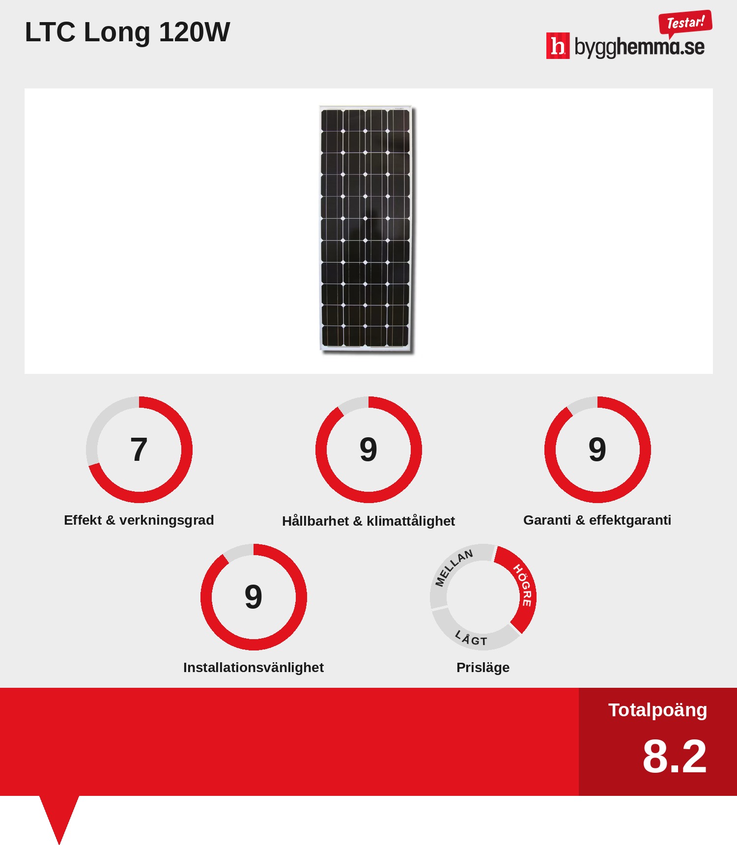 Solpaneler bäst i test