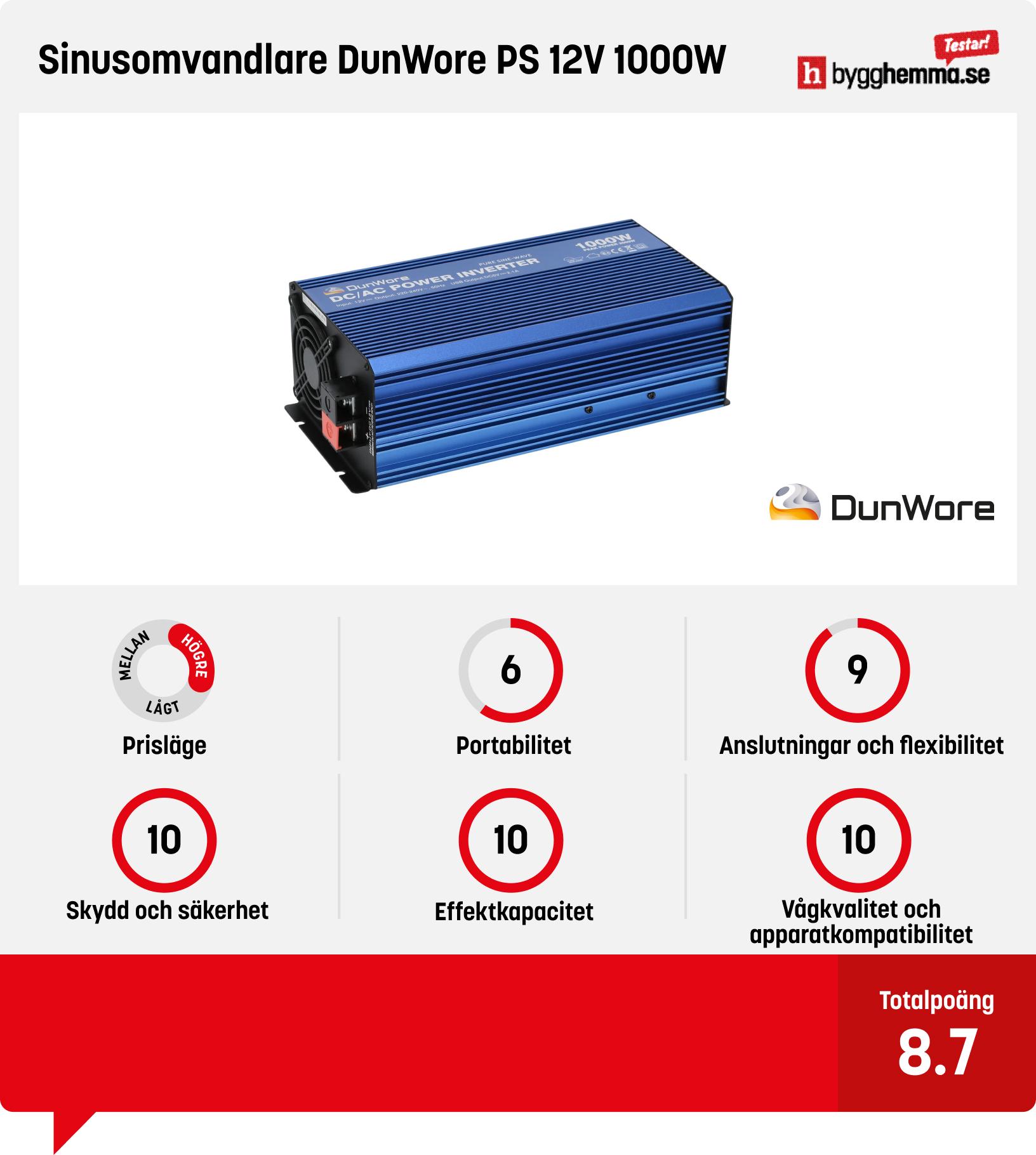 Omvandlare 12v till 220v bäst i test