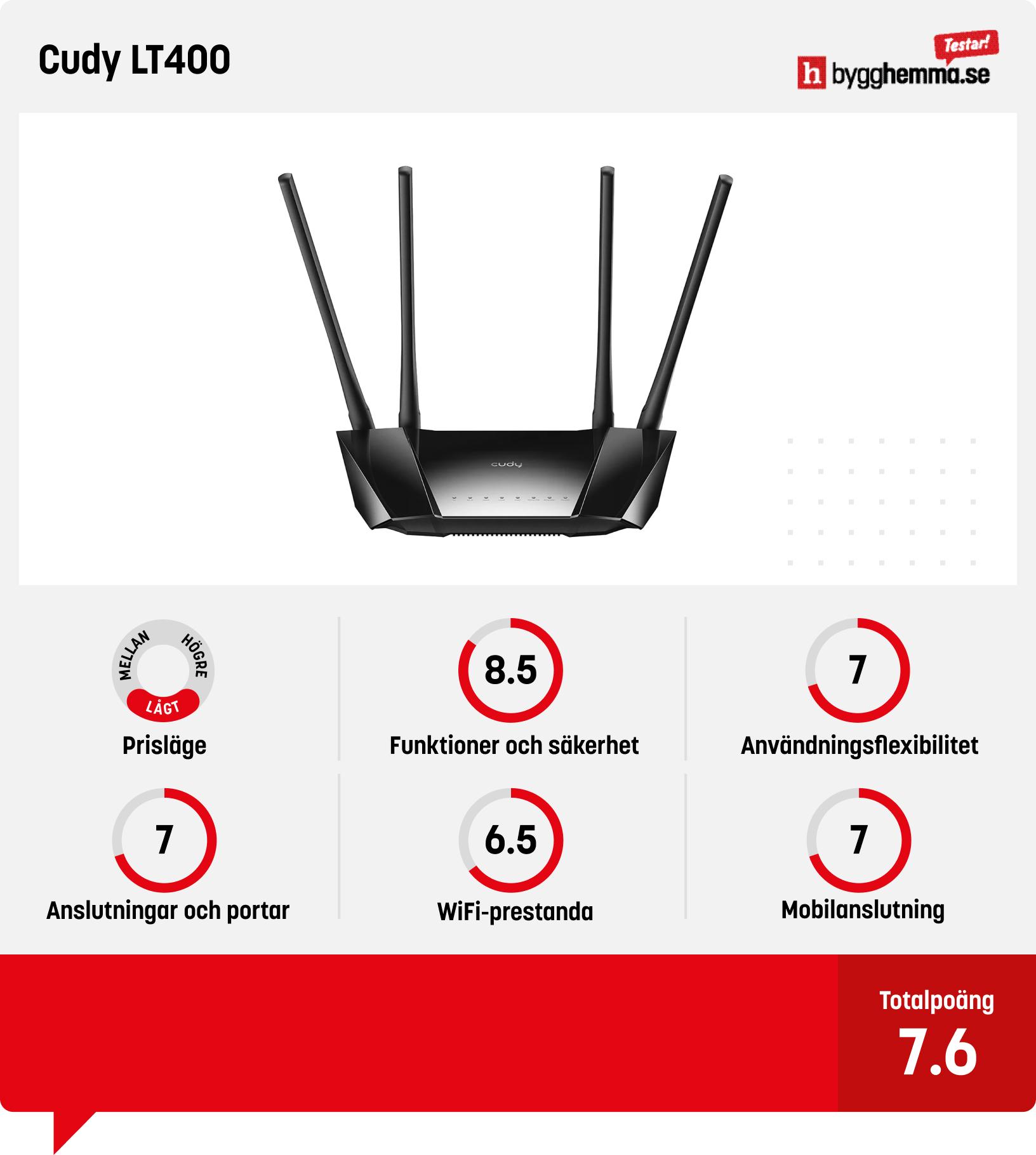 Router bäst i test