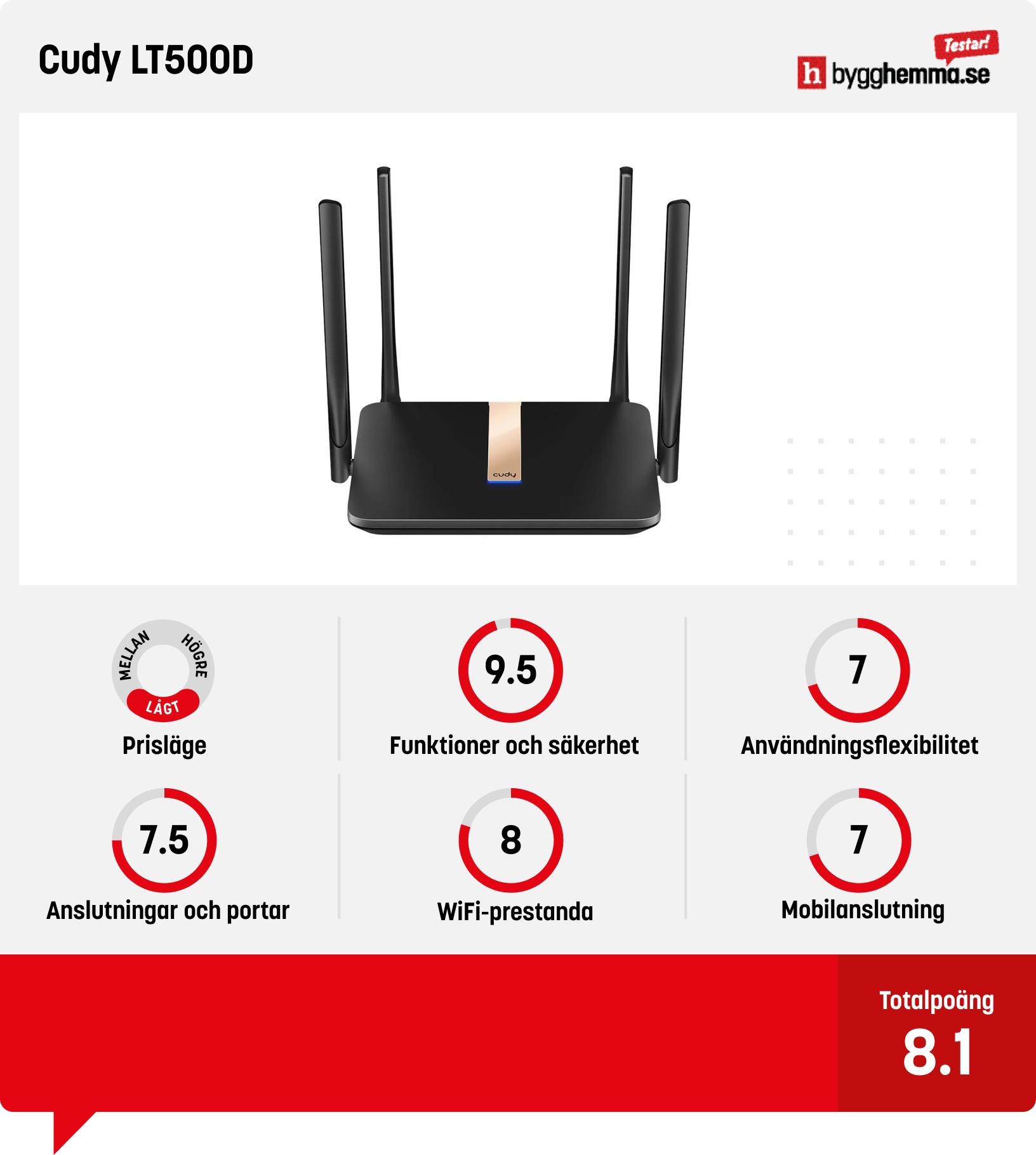 Router bäst i test