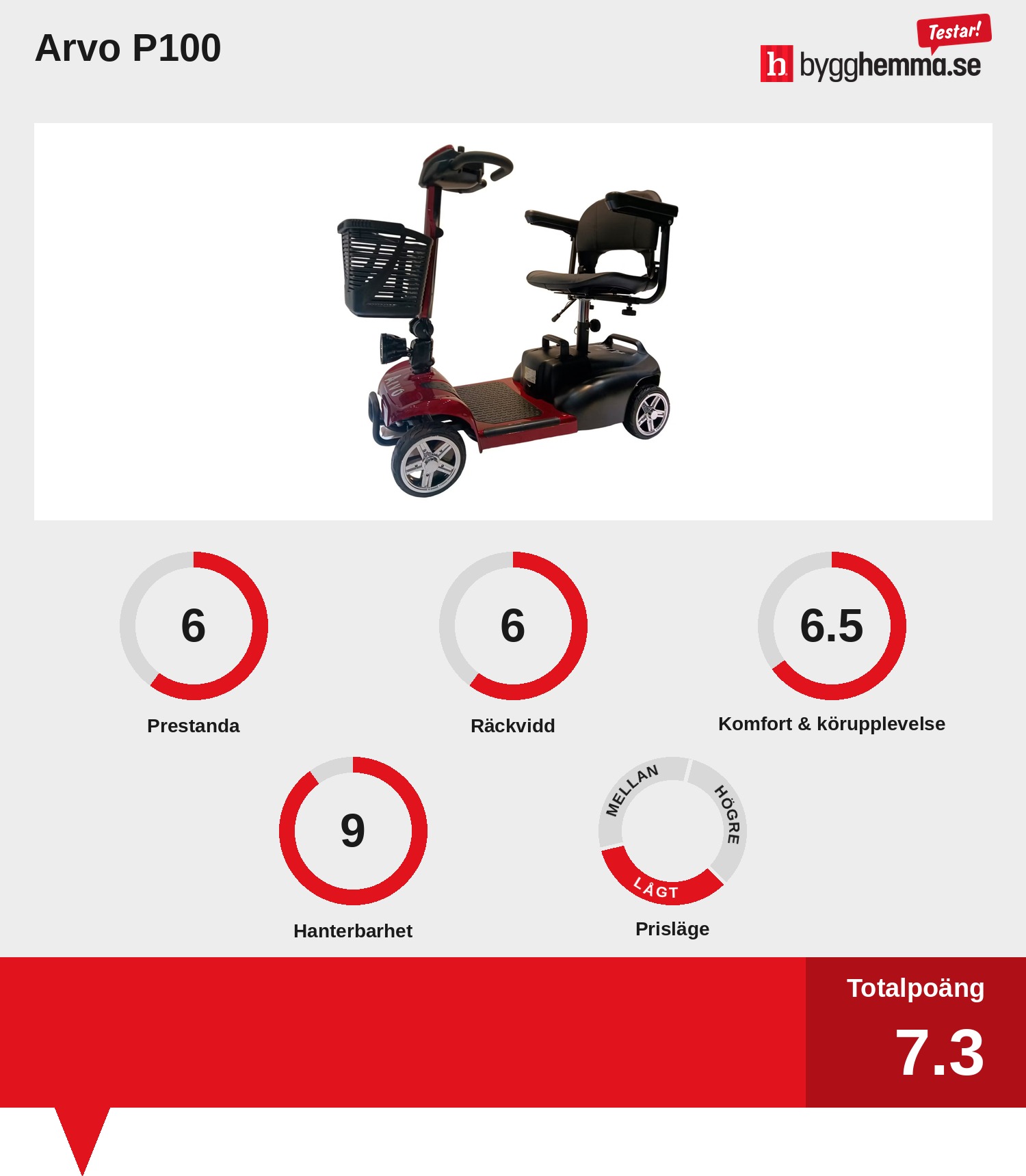 Promenadscooter bäst i test