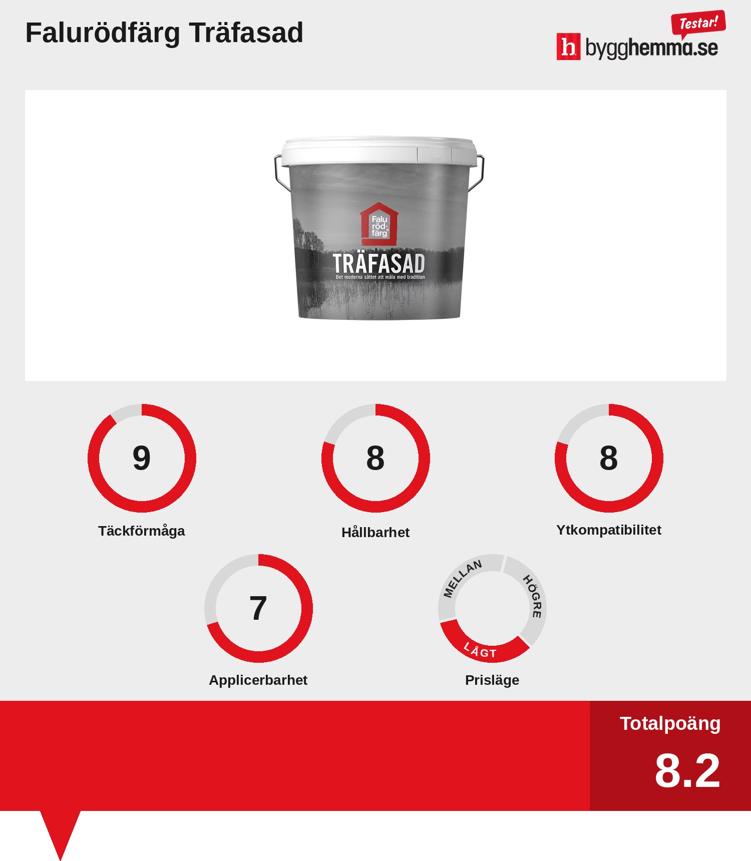 Fasadfärg bäst i test