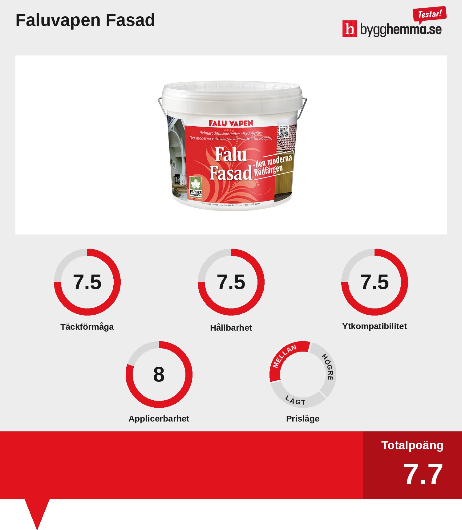 Fasadfärg bäst i test