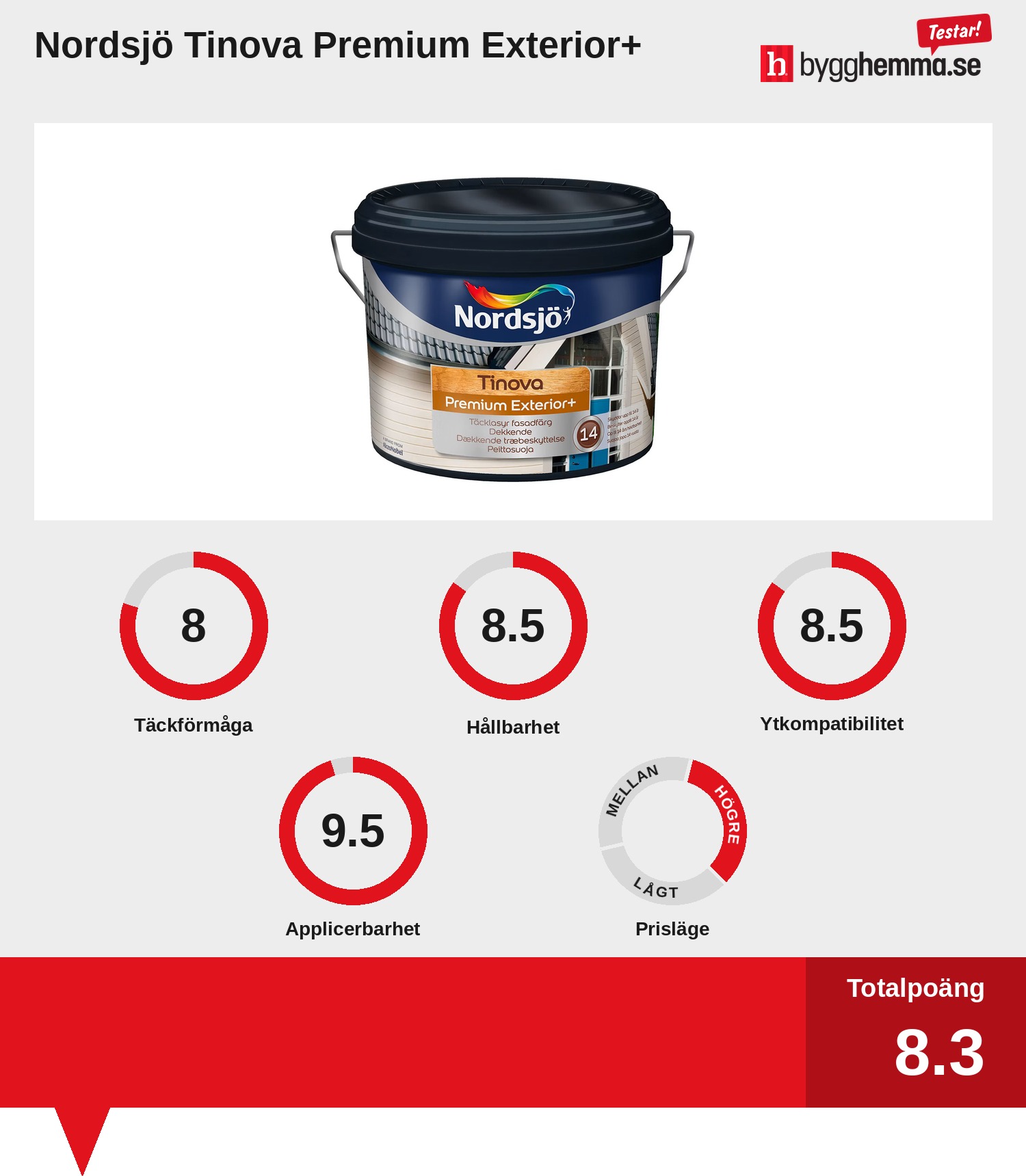 Fasadfärg bäst i test