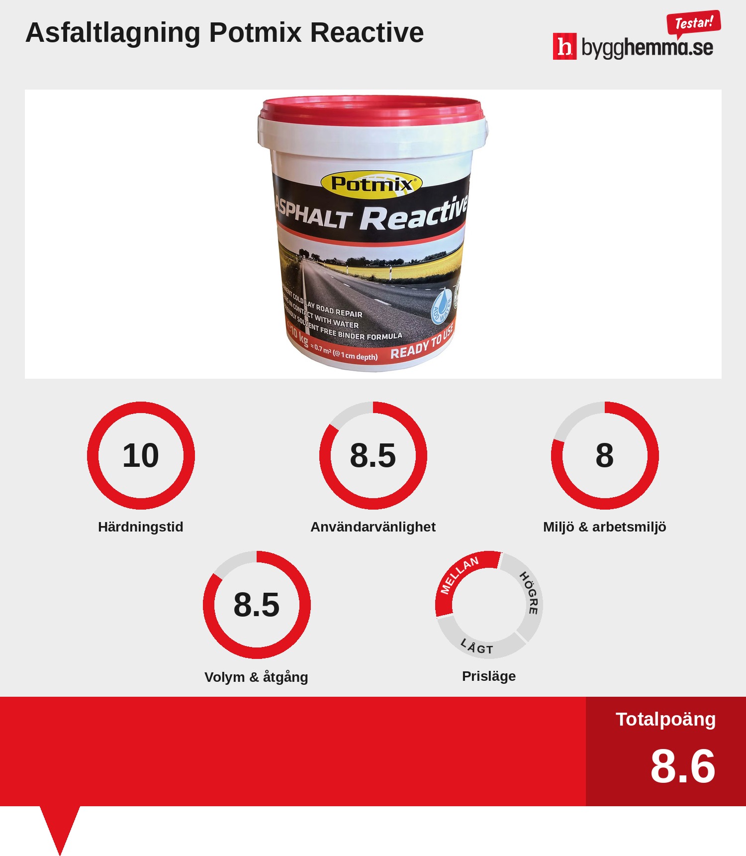 Kallasfalt bäst i test