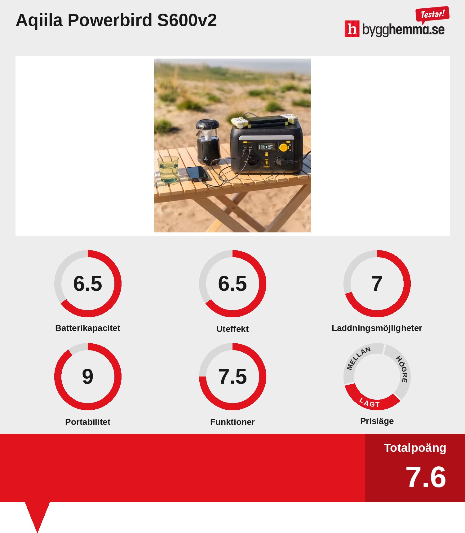 Powerstation bäst i test