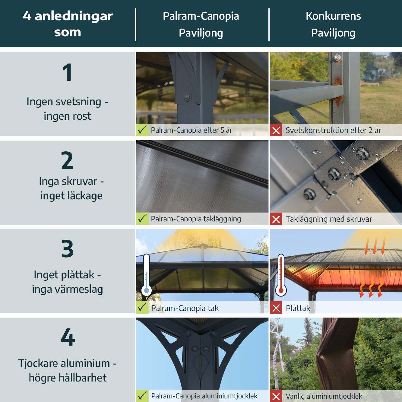 Canopia Tucson Hardtop Aluminium Paviljong För Hela Säsongen 3,6 X 4,3 m
