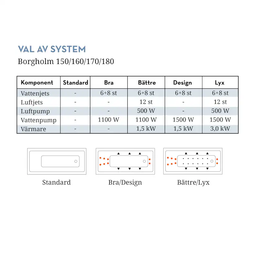 Badkar Borgholm 160 cm Bra U5 160 cm Bra U5: Med Frontpanel, Ingen sidopanel, Sargblandare till höger
