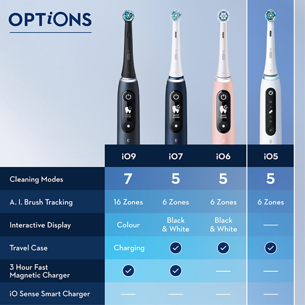 Eltandborste Oral-B iO5s