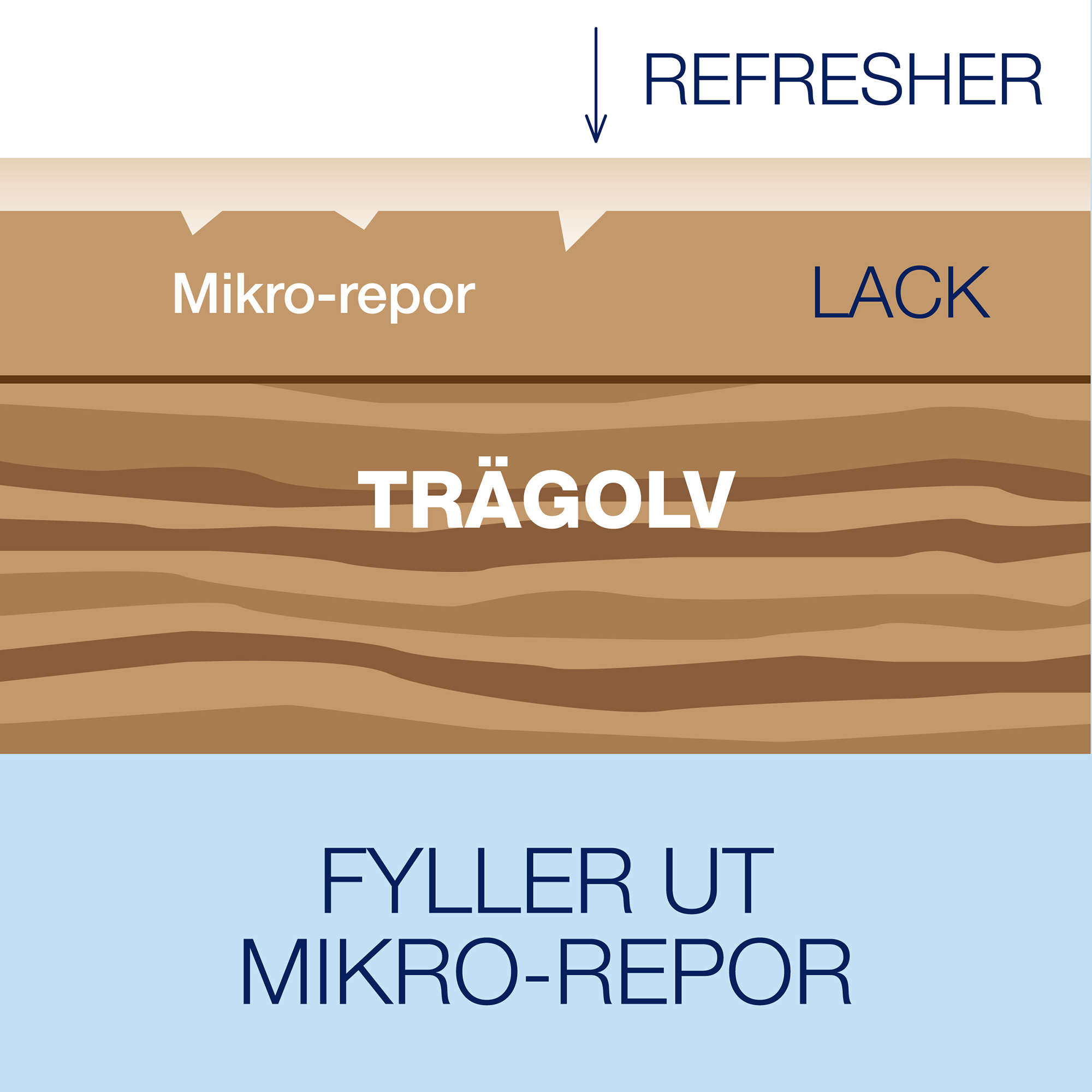Golvtillbehör Bona Wood Floor Refresher, Underhållslack för Trägolv 1L