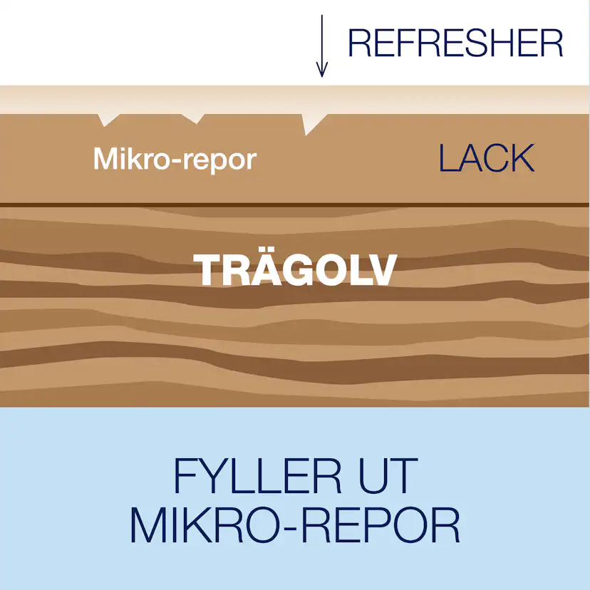 Golvtillbehör Bona Wood Floor Refresher, Underhållslack för Trägolv 1L