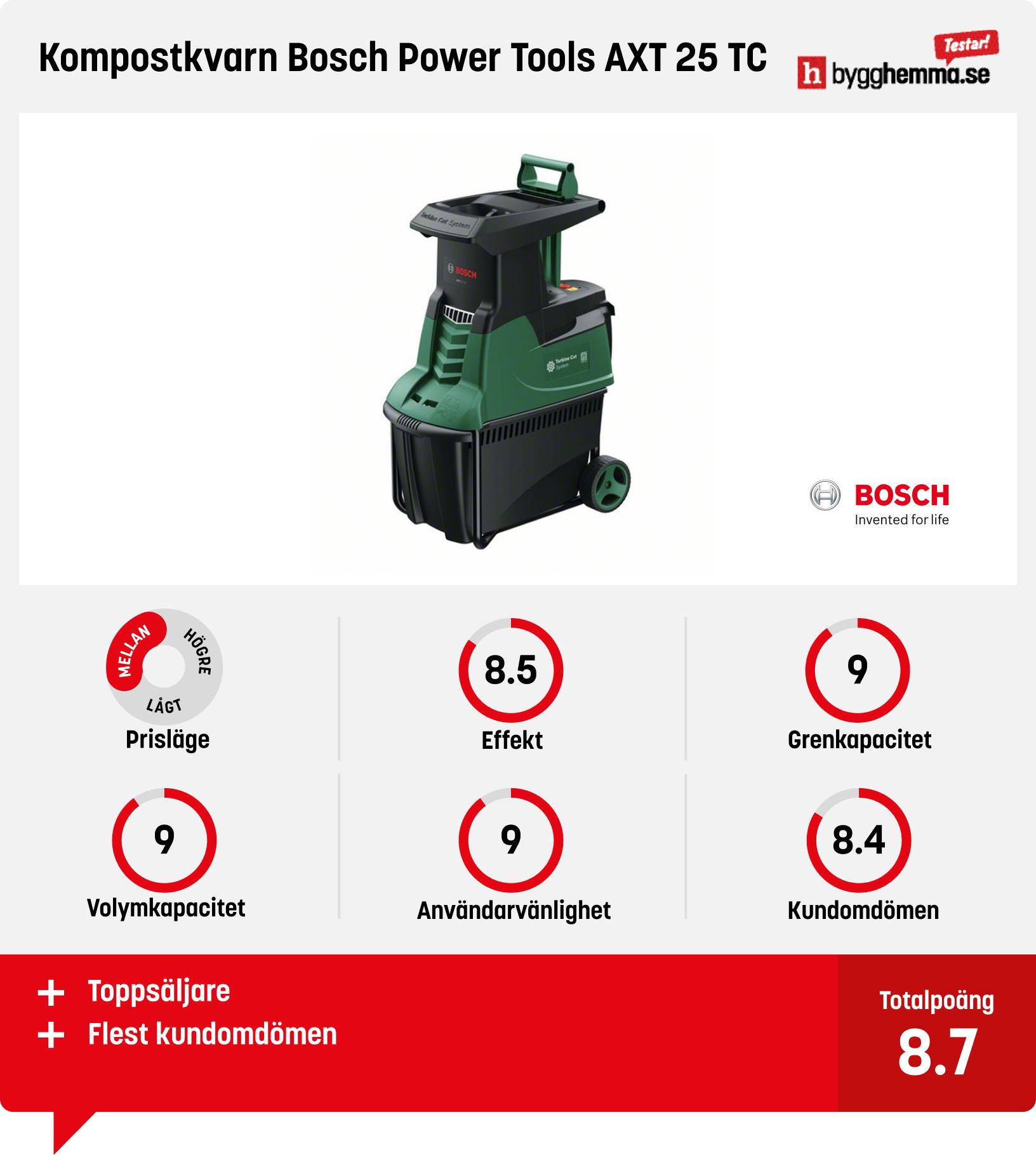 Kompostkvarn bäst i test