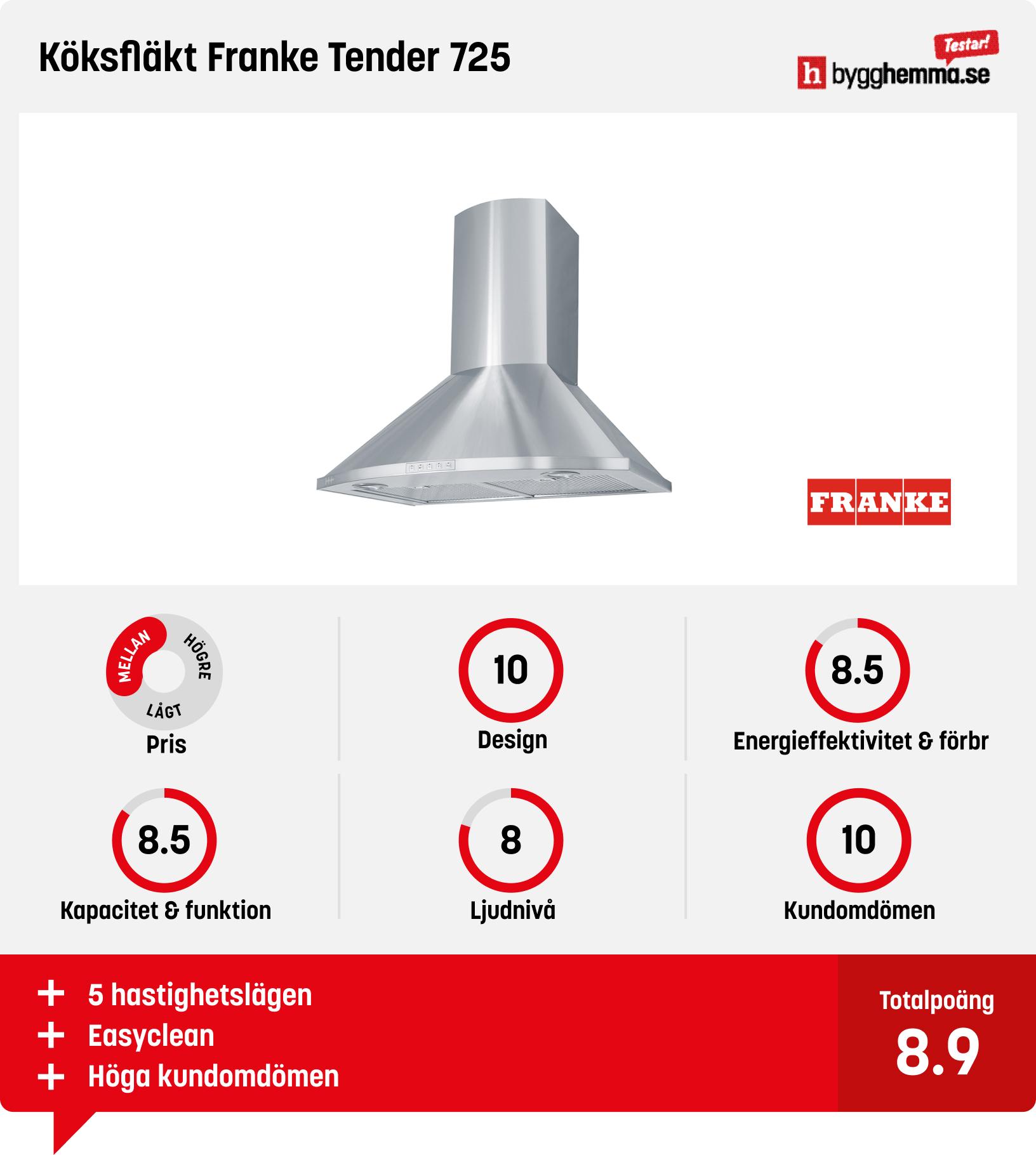 Köksfläkt bäst i test