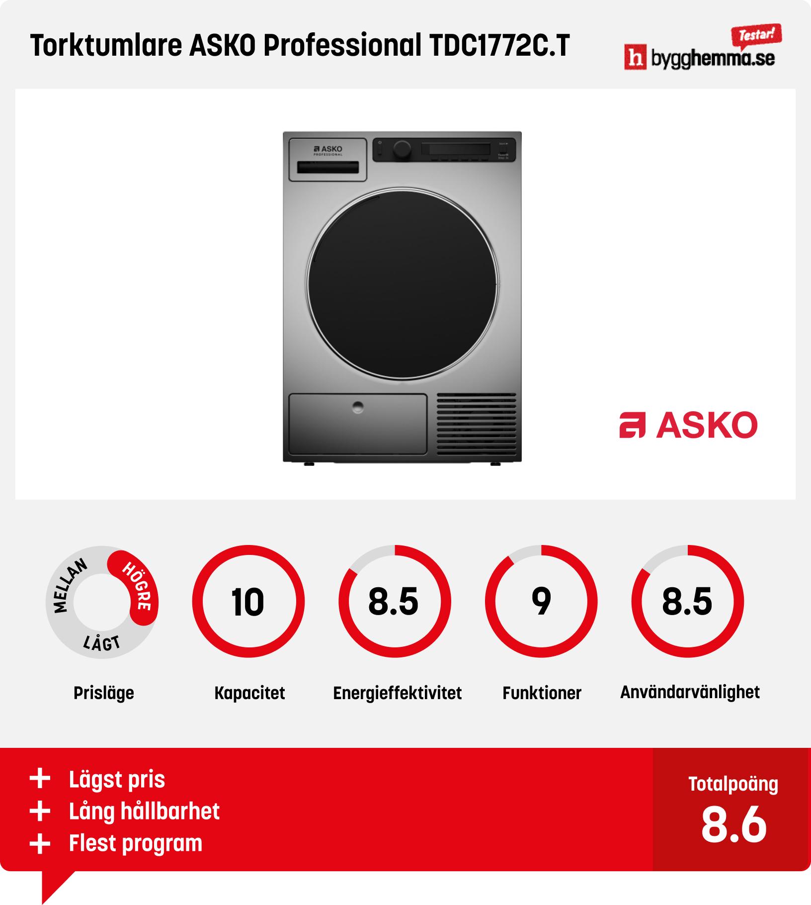 Kondenstumlare bäst i test