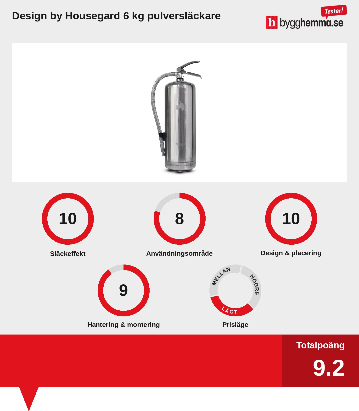 Brandsläckare bäst i test