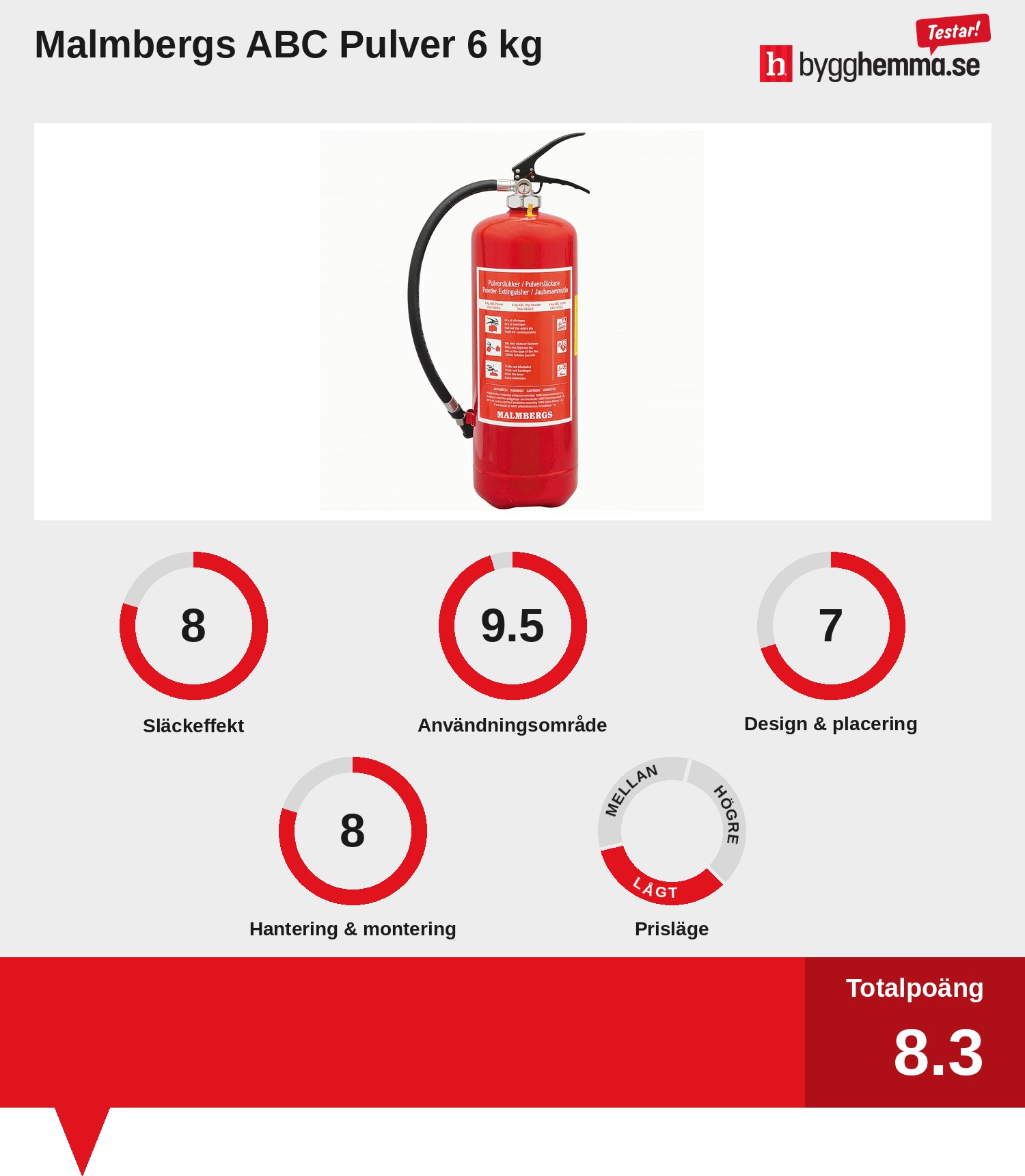Brandsläckare bäst i test