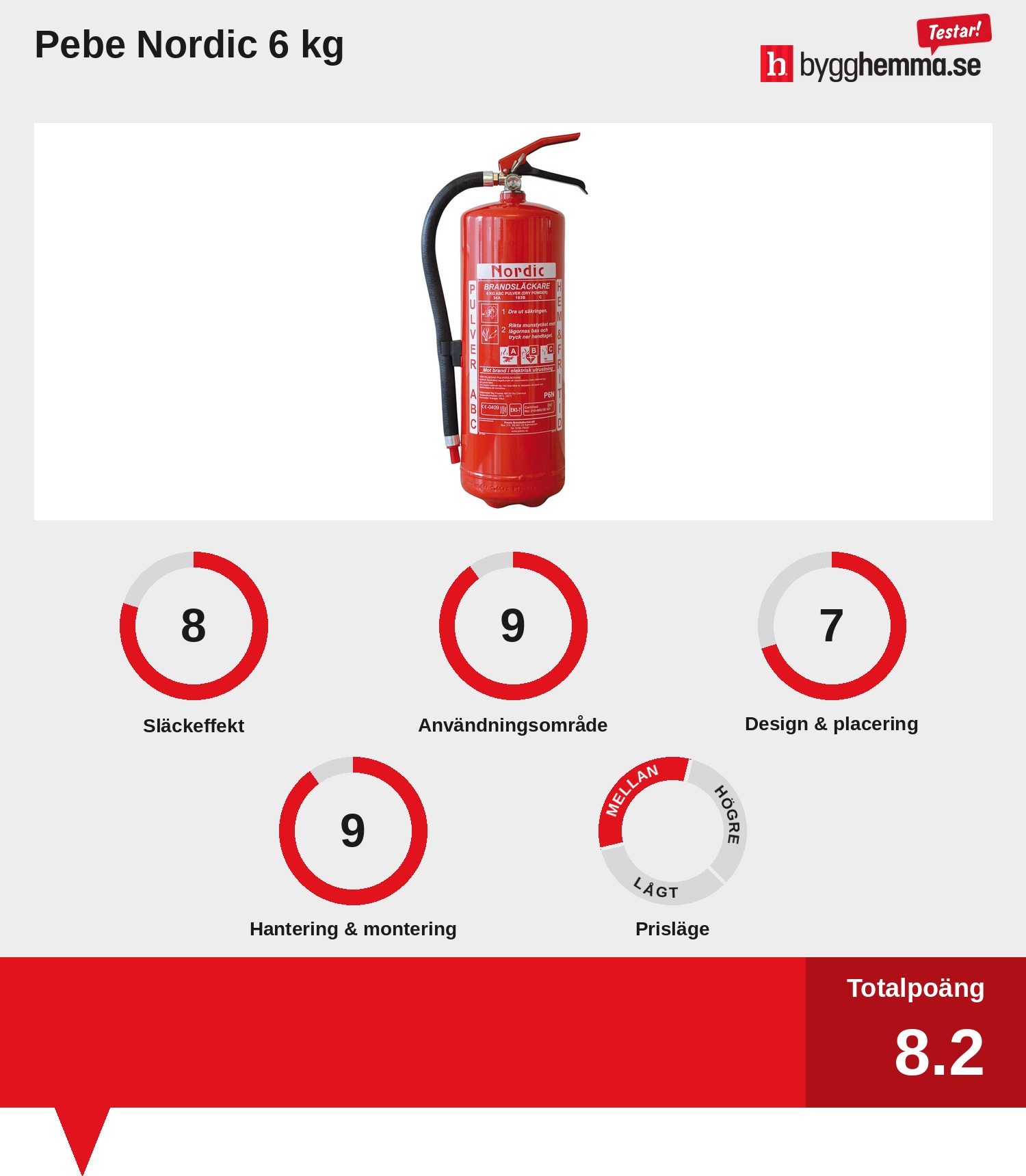 Brandsläckare bäst i test