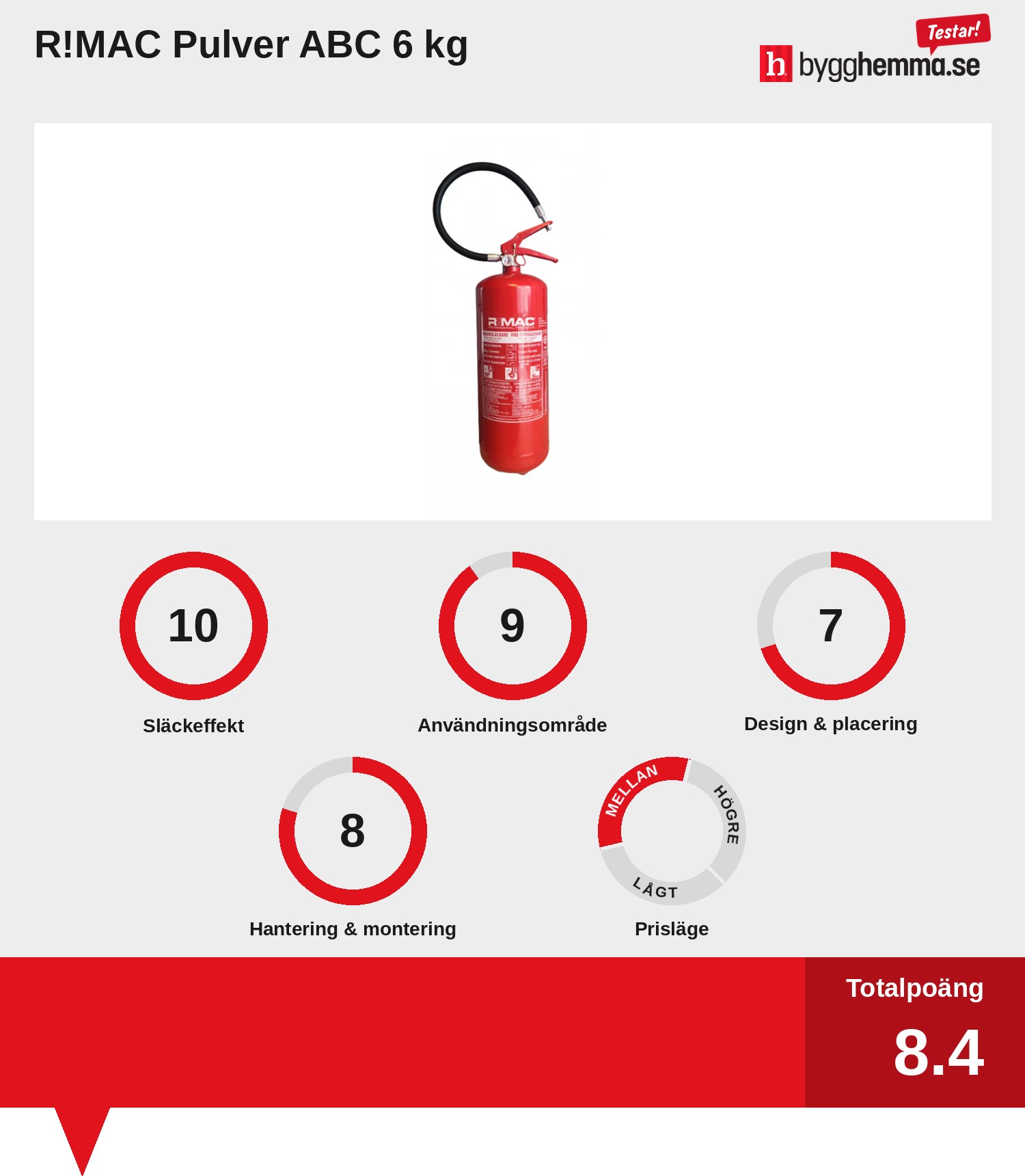 Brandsläckare bäst i test