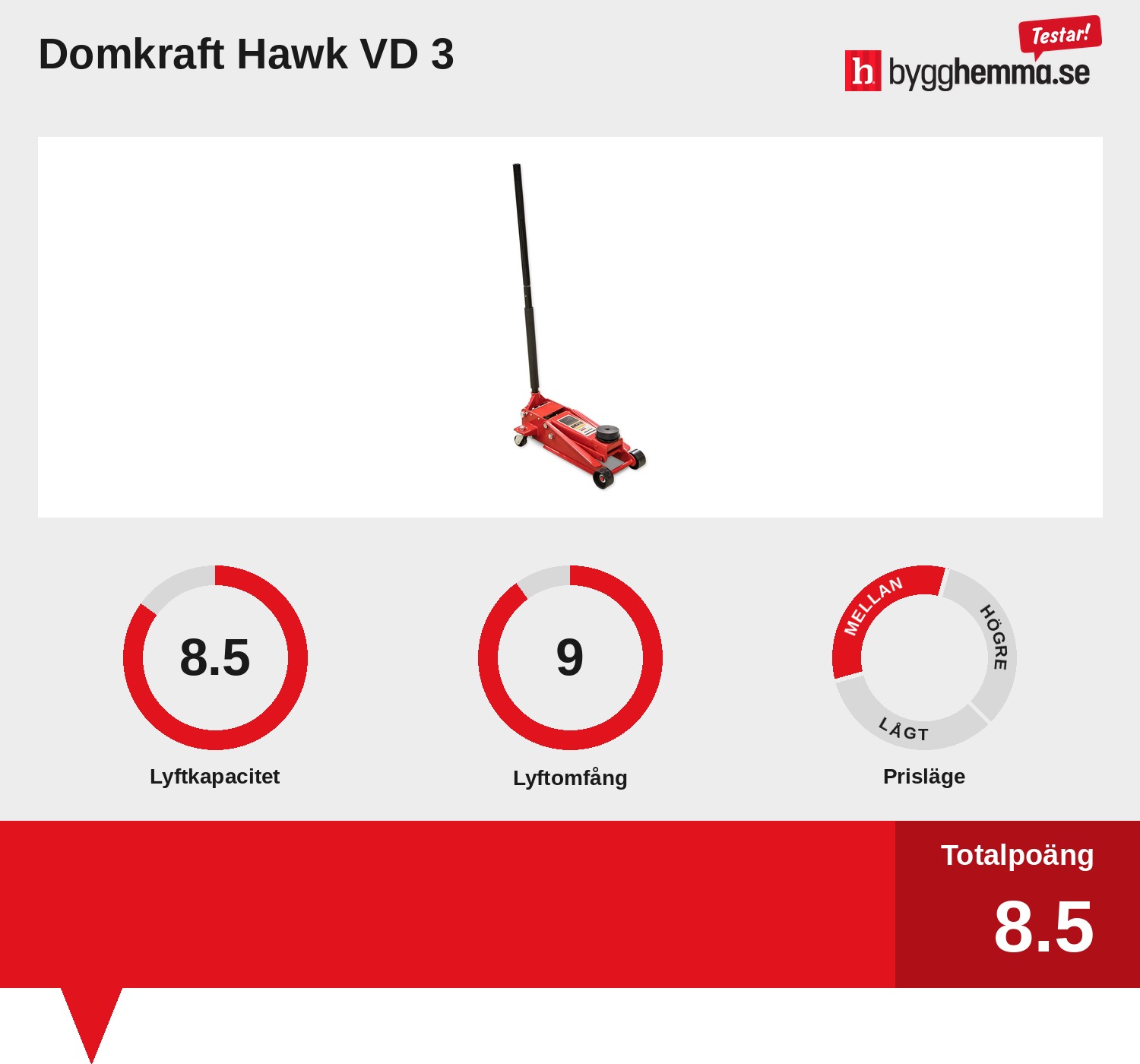 Domkraft bäst i test