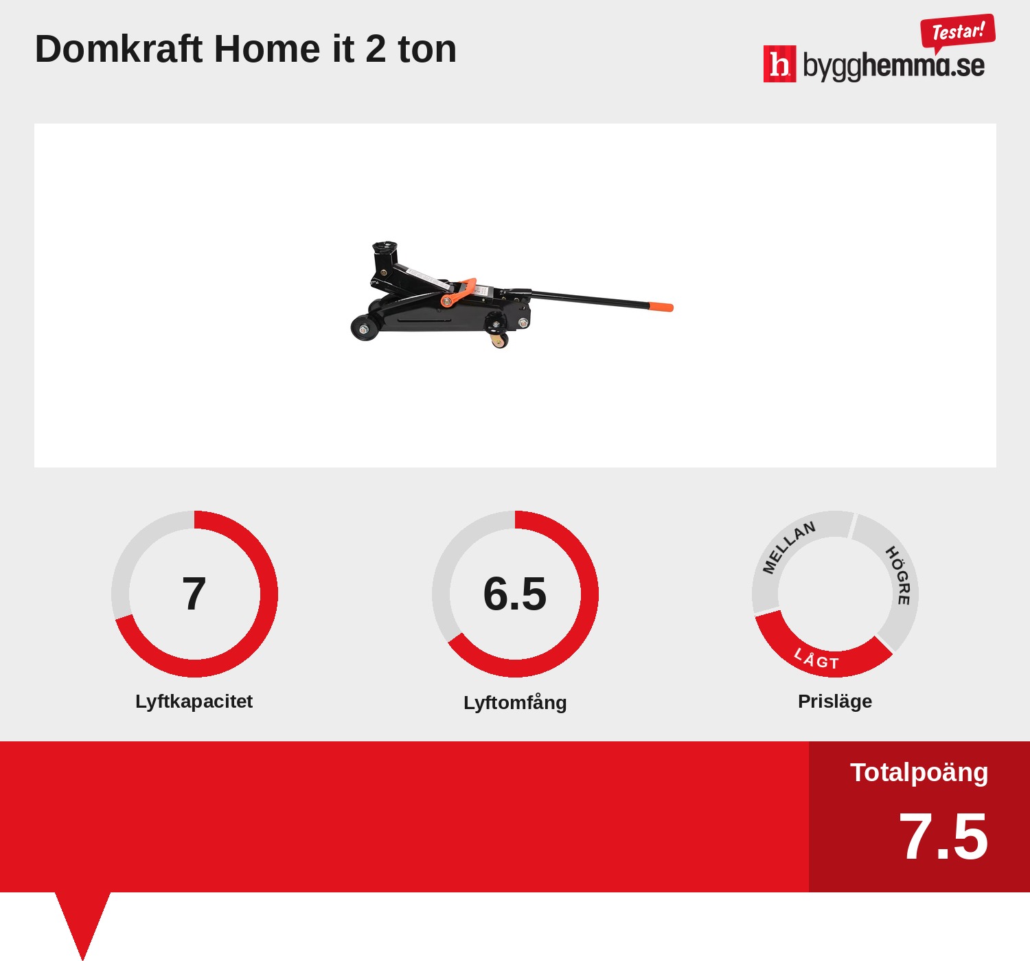 Domkraft bäst i test