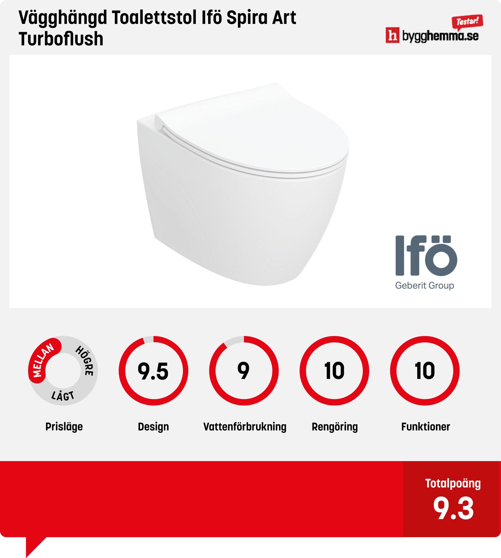 Vägghängd toalett bäst i test