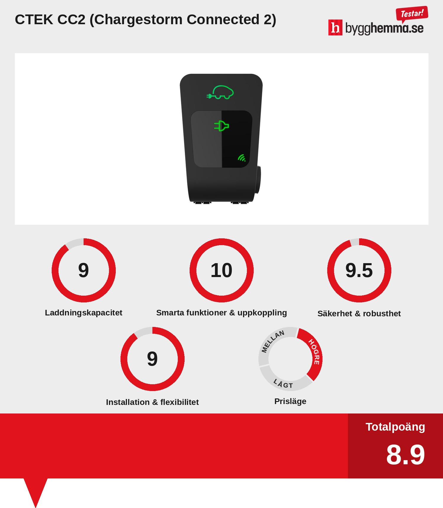 Laddbox bäst i test