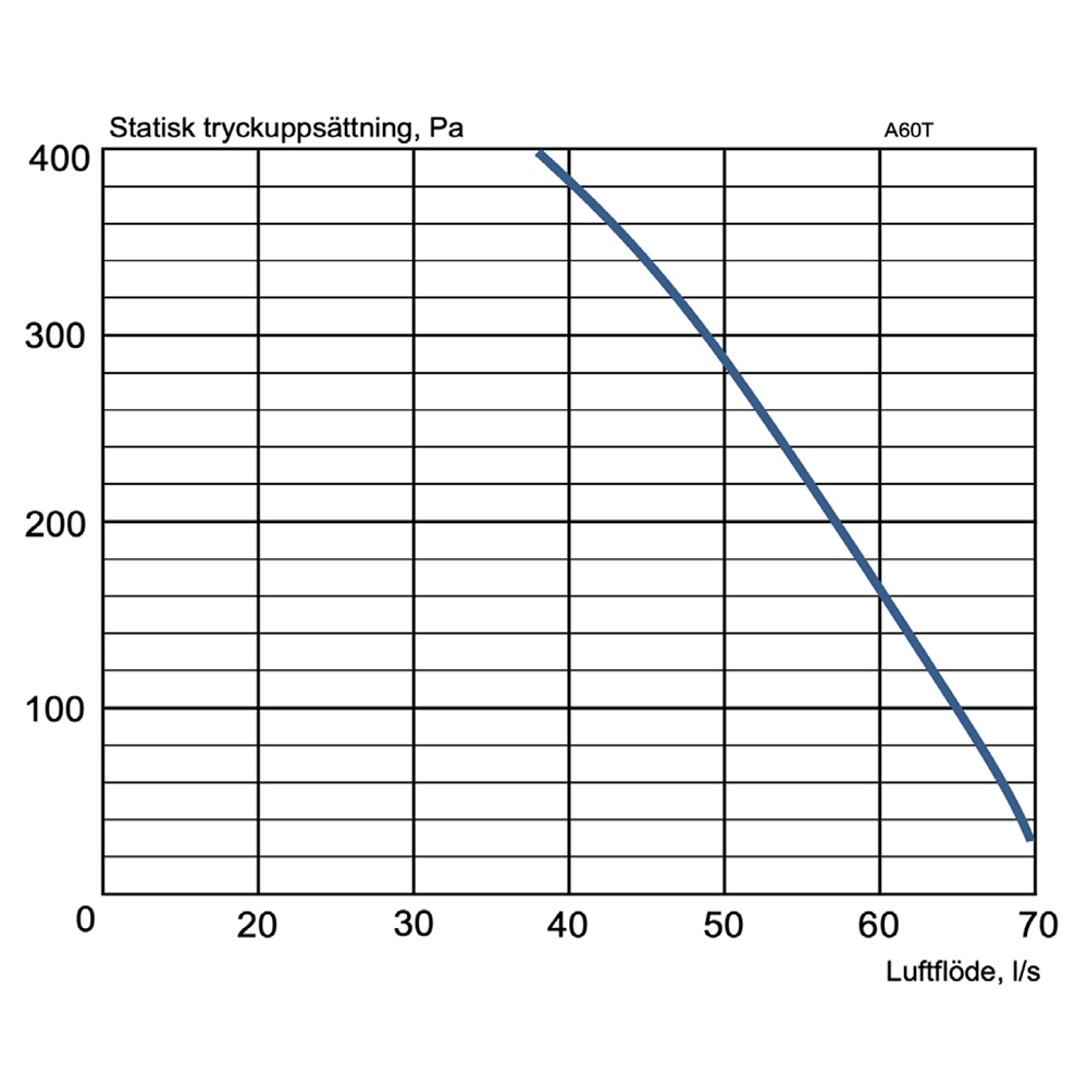 Ventilationsaggregat EvoAir A60T G1