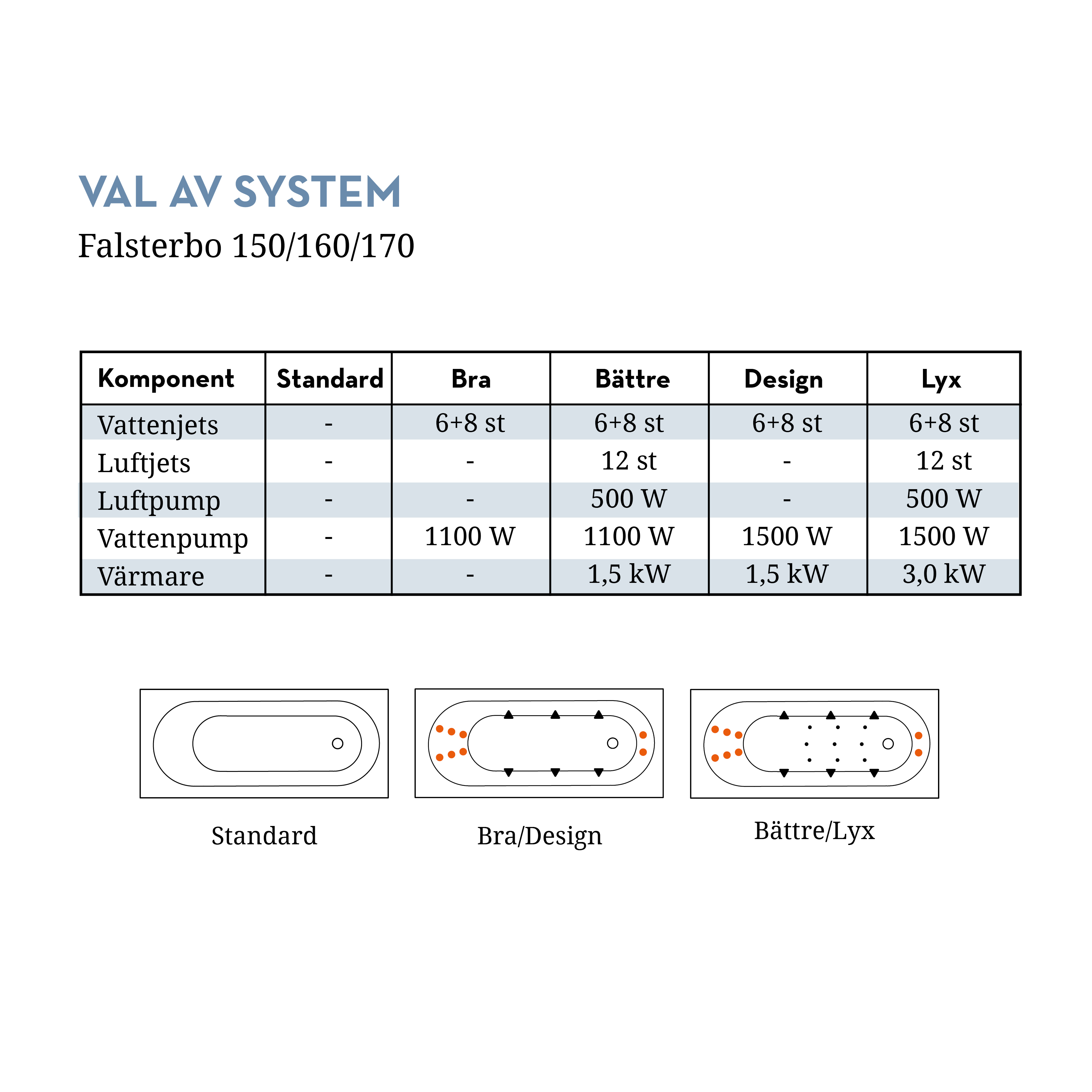 Badkar Falsterbo 170 cm Bra U4 170 cm Bra U4: Med Frontpanel, Sidopanel till höger, Sargblandare till höger