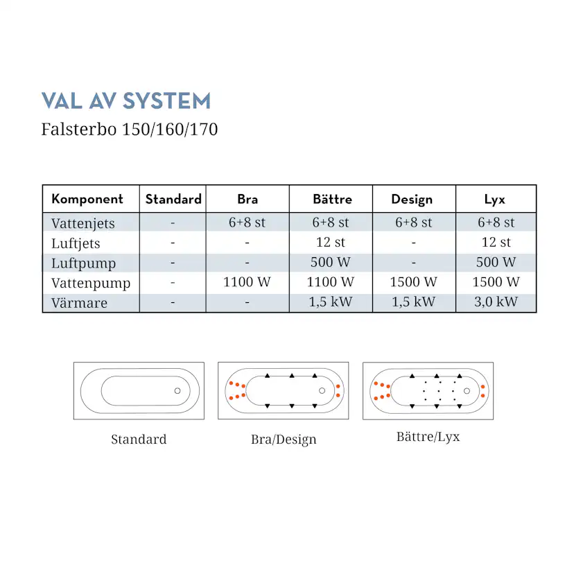 Badkar Falsterbo 170 cm Bra U4 170 cm Bra U4: Med Frontpanel, Sidopanel till höger, Sargblandare till höger